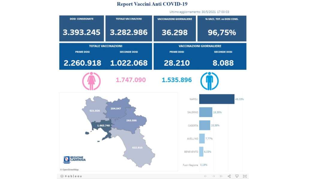 Vaccini, si viaggia spediti: quasi 3,5 milioni di dosi ...