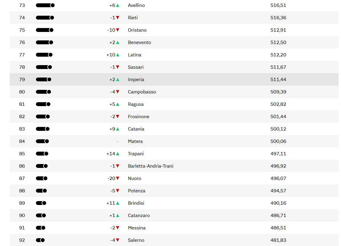 Qualità della vita: Napoli penultima, Avellino prima in Campania