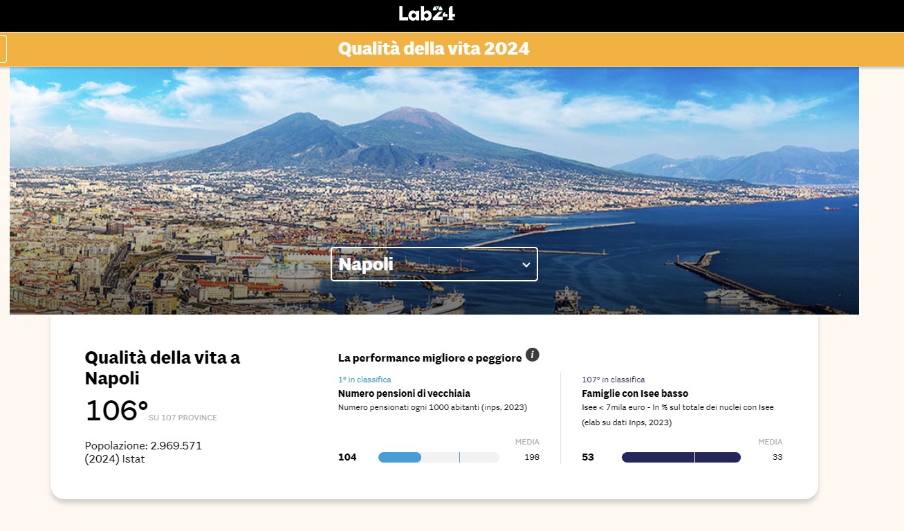 Qualità della vita 2024, Napoli penultima in Italia